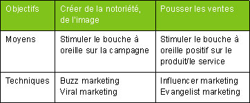 Le buzz sur le buzz