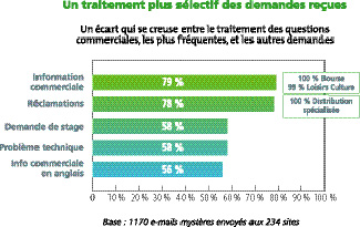 L' e-relation ou la fidélisation moderne