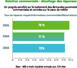 L' e-relation ou la fidélisation moderne