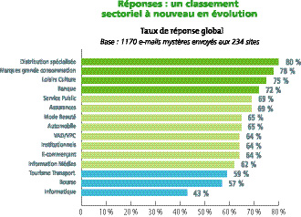 L' e-relation ou la fidélisation moderne