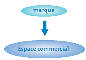 Marque & lieu de vente : La relance du dialogue