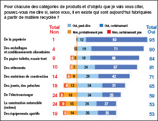 Le recyclé, du scepticisme à la confiance