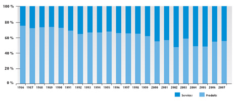 1988 – 2008 vingt ans de marques déposées