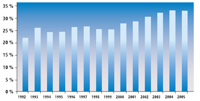 1988 – 2008 vingt ans de marques déposées