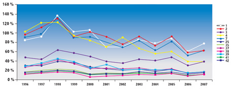 1988 – 2008 vingt ans de marques déposées