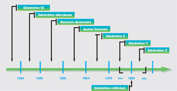 faut il croire aux generations