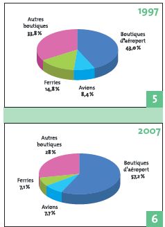 Le travel retail - Une opportunit� pour les marques de beaut�