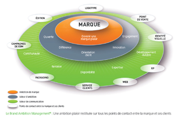 Du fonctionnel &agrave; l'&eacute;motionnel