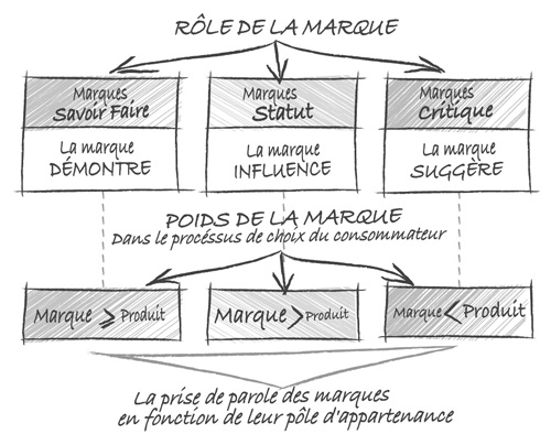 Role de la marque