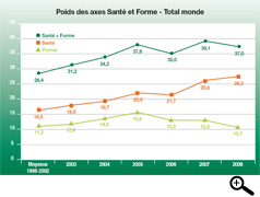 Poids des axes Sant&eacute; et Forme