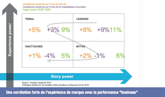 L'expérience client a&u cœur de la marque et de son management