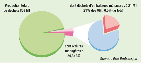 Les déchets d'emballages ménagers