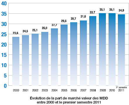 Évolution de la part de marché valeur des MDD