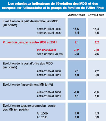 indicateurs de l'évolution des MDD
