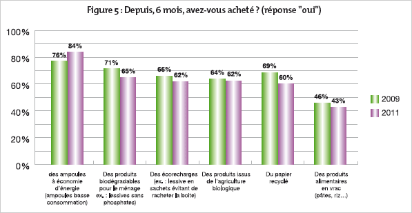 Depuis, 6 mois, avez-vous acheté ?