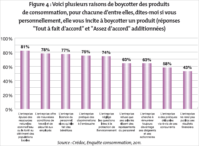 Voici plusieurs raisons de boycotter des produits de consommation