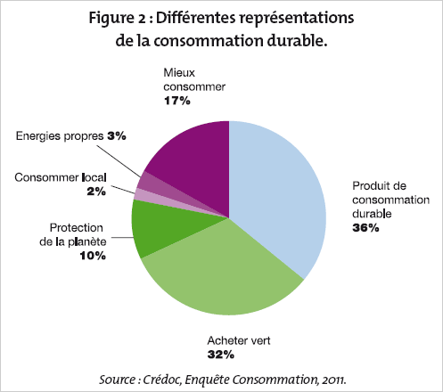 Différentes représentations de la consommation durable.