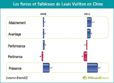 Louis Vuitton en Chine