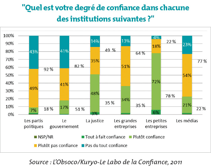 Degré de confiance dans les institutions