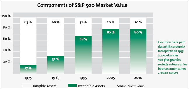 Components of S&P 500 Market Value