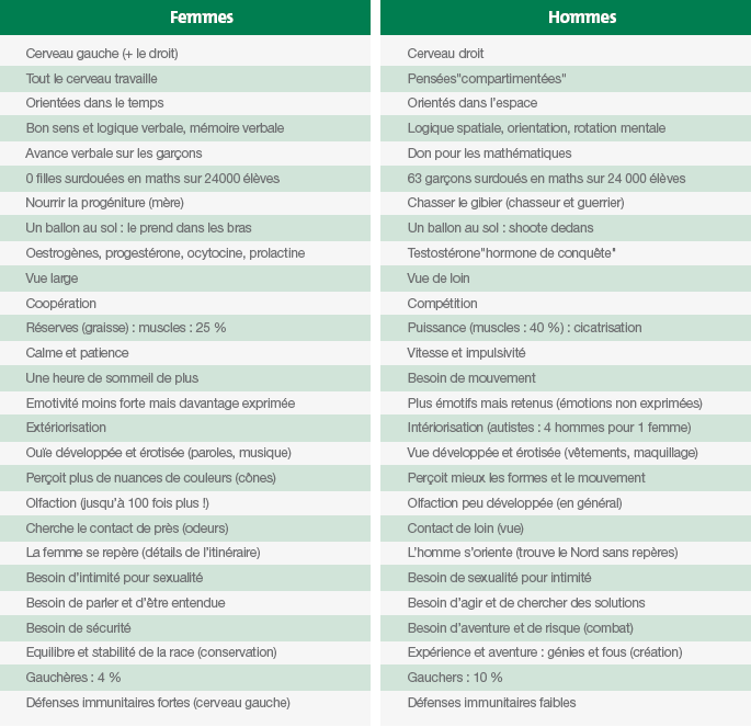 Femmes / hommes