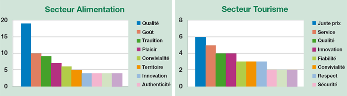 Secteur alimentation