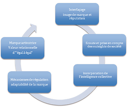 valeur relationnelle