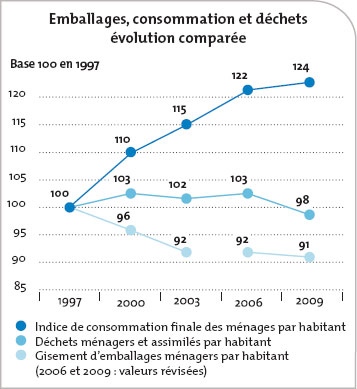Emballages consommation dechet