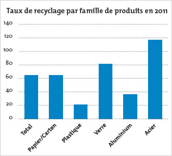 Taux de recyclage par famille