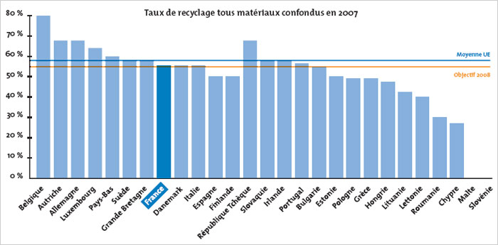 2008Taux de recyclage tous matériaux