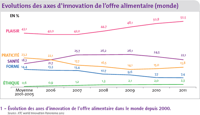 Evolutions axes innovation