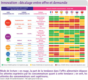 Innovation decalage offre demande