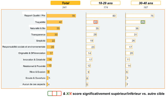 Quels sont pour vous les 3 aspects les plus importants dans votre choix d'une marque dans le secteur de l'alimentaire ?