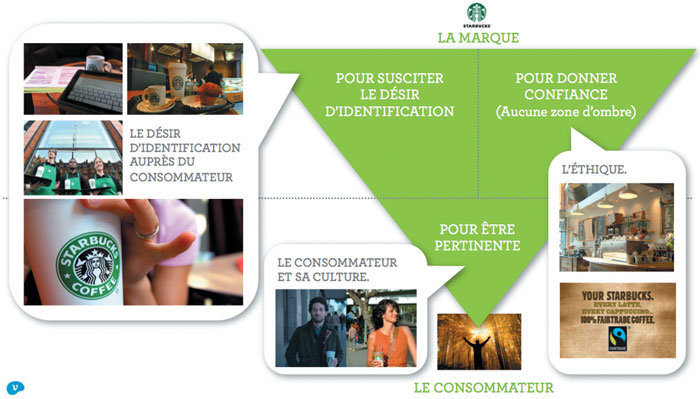 engagement et attachement d'une marque