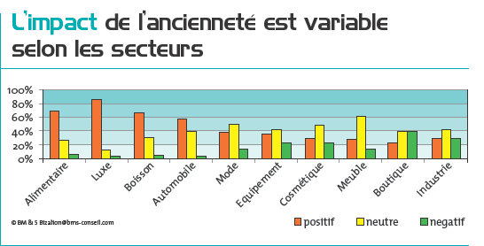 L'impact de l'ancienneté est variable selon les secteurs