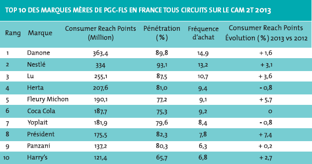 Top 10 des marques meres