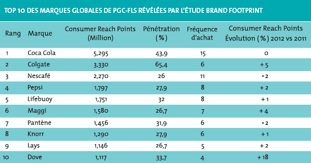Top 10 des marques