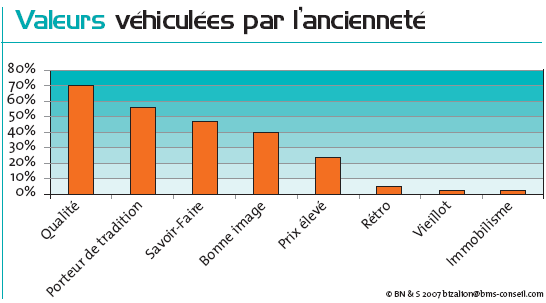 Valeurs véhiculées par l'ancienneté