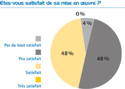 Etes-vous satisfait de sa mise en oeuvre ?