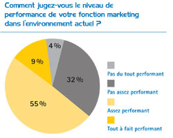 Comment jugez-vous le niveau de performance de votre fonction marketing dans l'environnement actuel ?