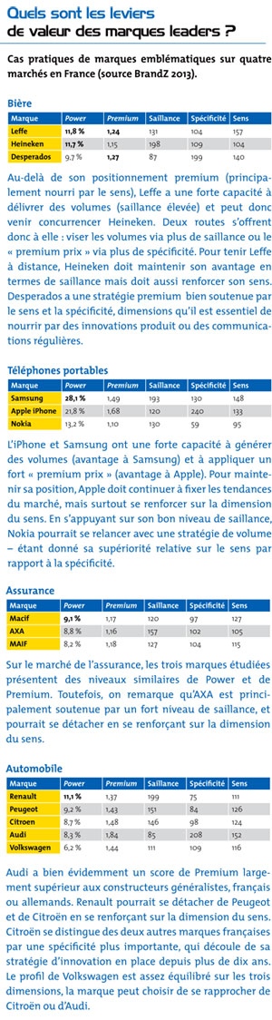 Quels sont les leviers de valeur des marques leaders ?