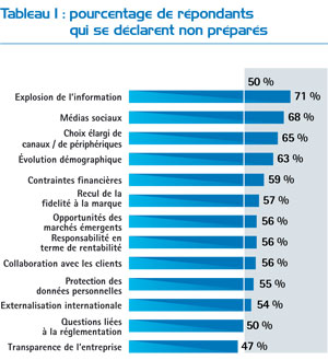 Pourcentage de r�pondants qui se d�clarent non pr�par�s