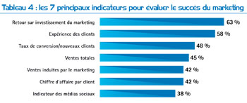 Les 7 principaux indicateurs pour évaluer le succès du marketing