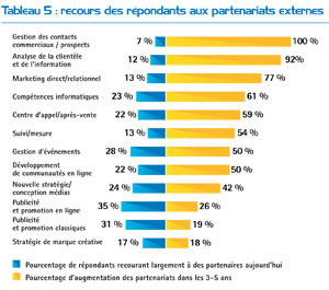 Recours des répondants aux partenariats externes