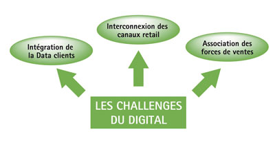 Figure 1 : Les challenges du digital pour les marques