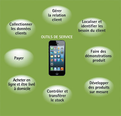Figure 2 : Le carrousel du service digital grâce à l’utilisation de la tablette