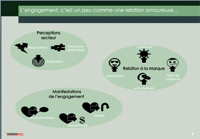 L’engagement envers une marque suit les mêmes étapes qu’une relation amoureuse.