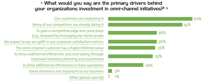 Base: 256 US and European retail and manufacturing decision-makers involved in digital commerce initiatives.
Source: A commisionned study contucted by Forester Consulting on behalf of Accenture and hybris software, november 2013.