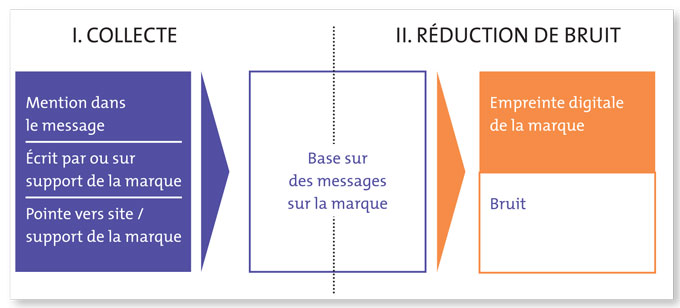 Figure 1 - Définition de l’empreinte digitale.