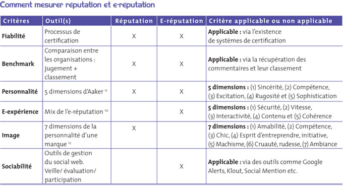 Comment mesurer la r�putation et l'e-reputation